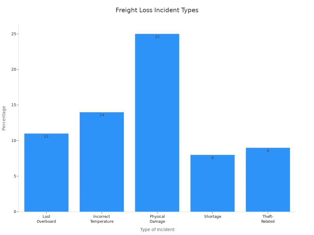 Bar chart showing percentages of freight loss incident types in international shipping