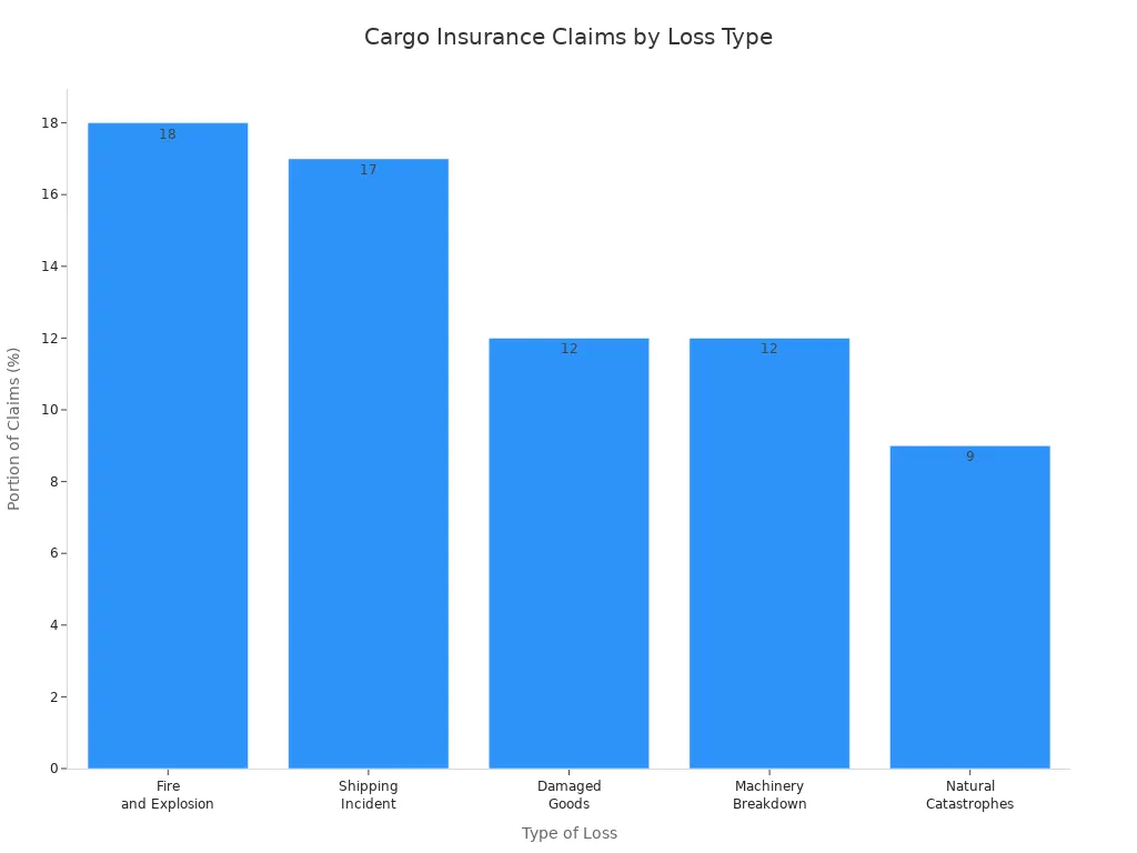 Bar chart showing frequency of cargo insurance claims by loss type in international shipping