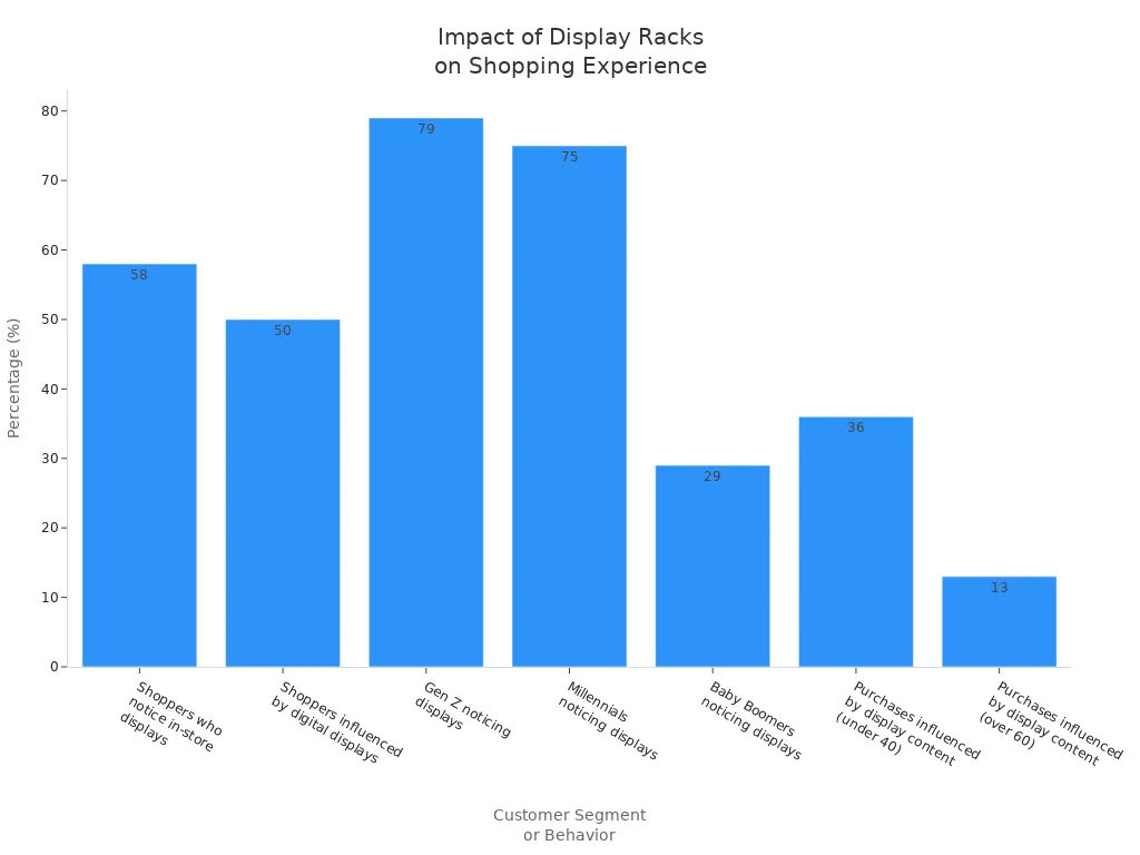 Bar chart comparing customer feedback and survey data on the impact of display racks across different shopper groups and behaviors.