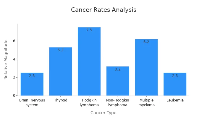 Bar chart showing cancer types and their relative magnitude