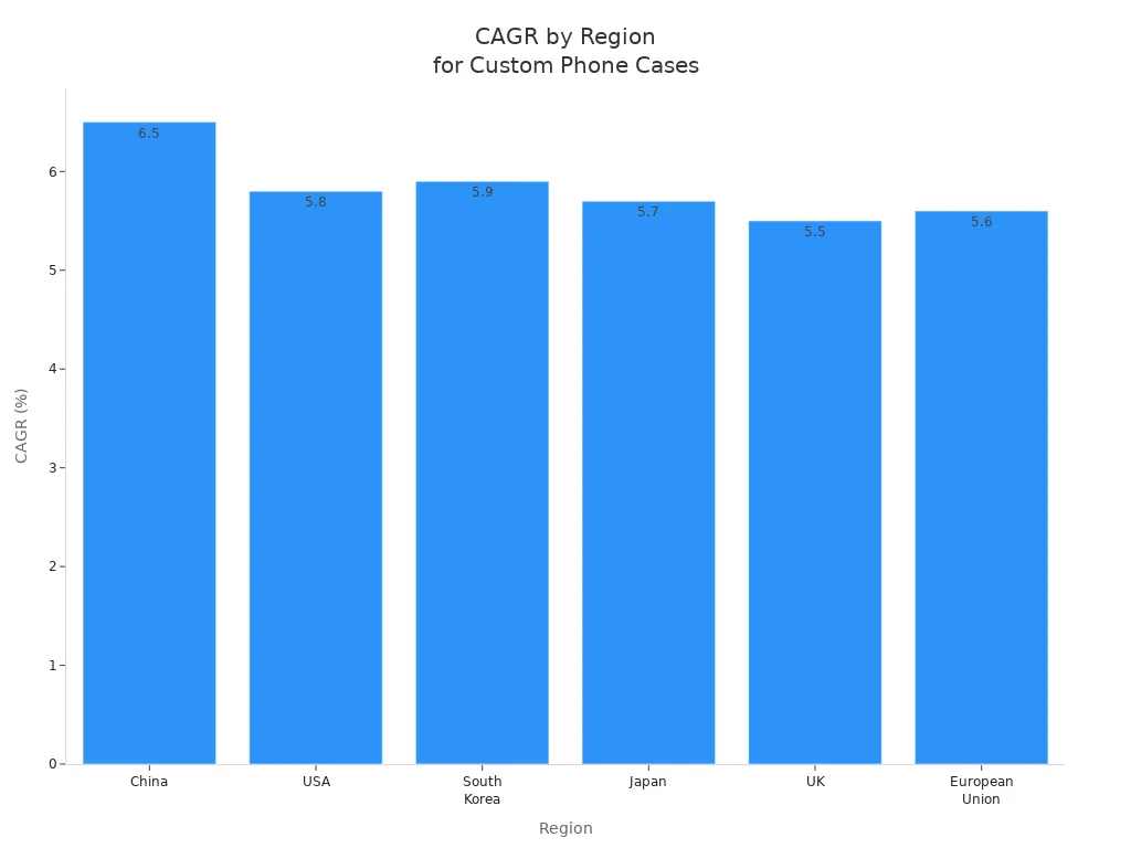 Bar chart comparing CAGR for custom mobile phone case printing across regions