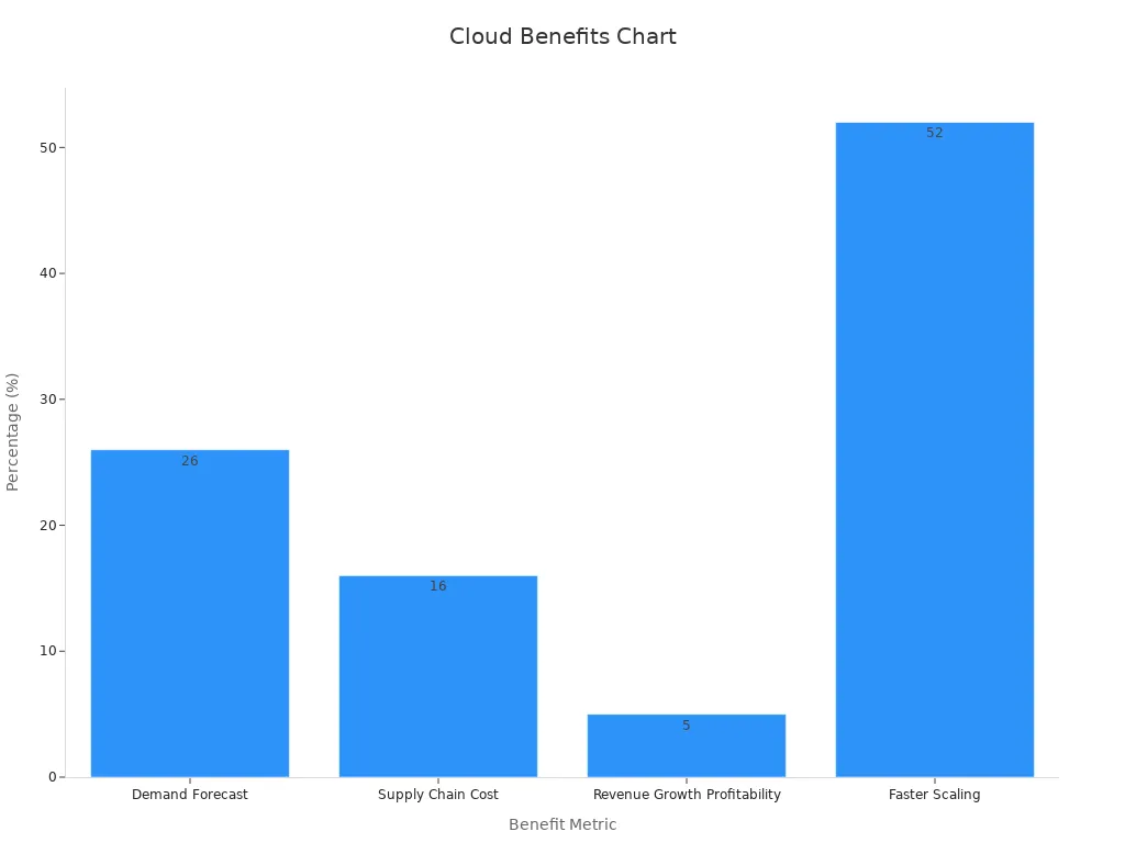 Bar chart showing four cloud computing benefits percentages