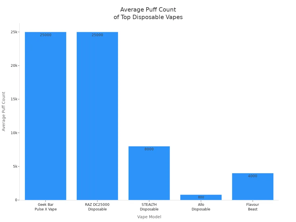 Bar chart comparing average puff counts for top-selling disposable vapes