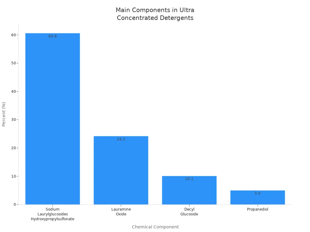 Bar chart showing main chemical components and their percentages in ultra concentrated detergents