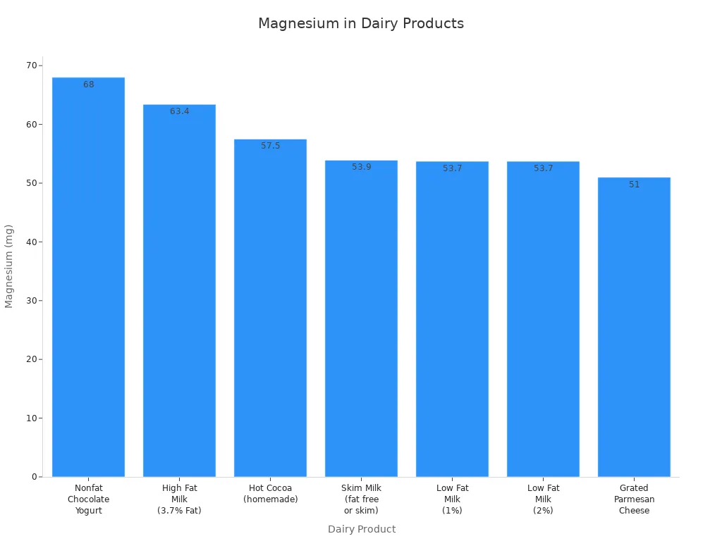 Bar chart comparing magnesium content in various dairy products