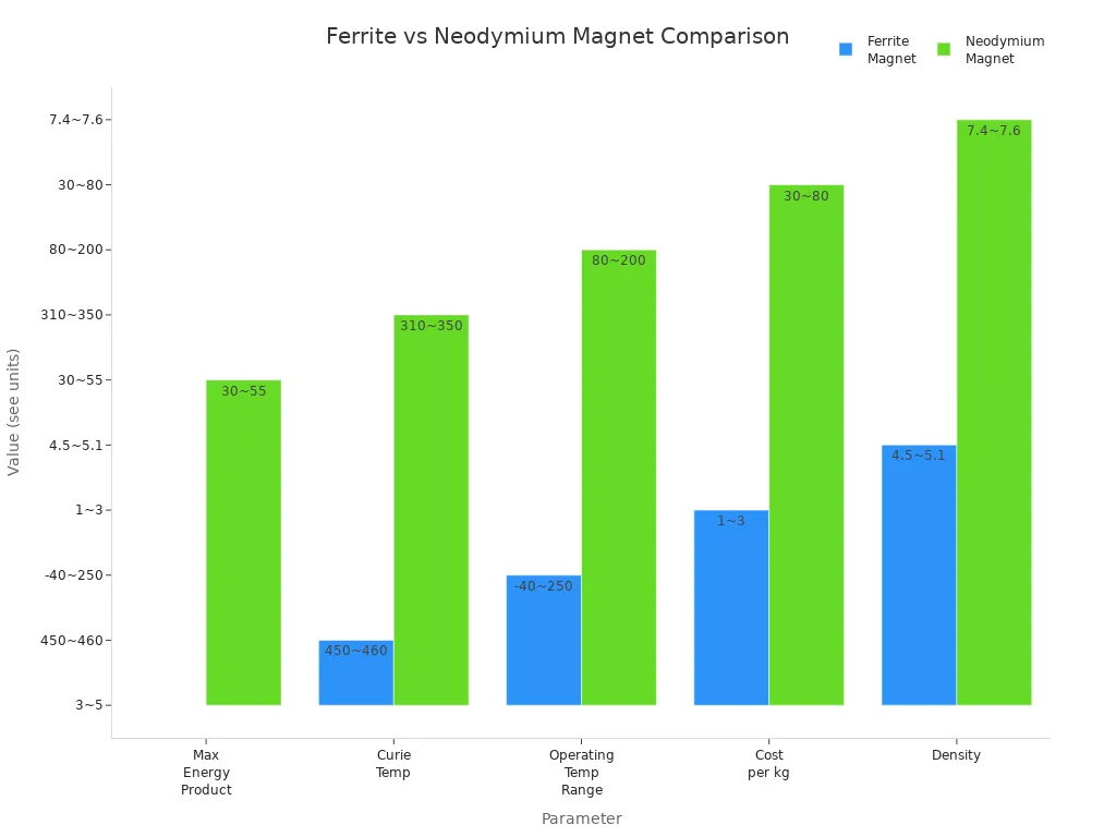 Grouped bar chart comparing ferrite and neodymium magnet properties
