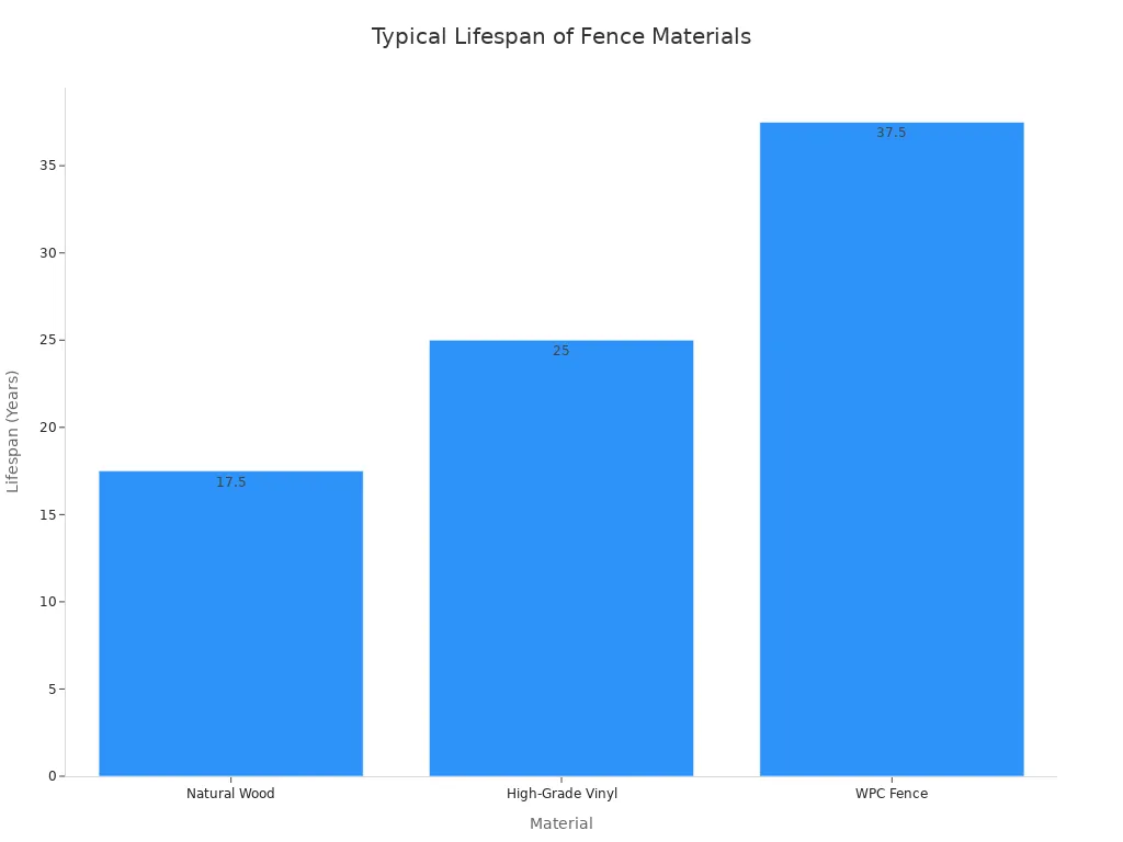 A bar chart comparing the typical lifespan of natural wood, high-grade vinyl, and WPC fence materials.