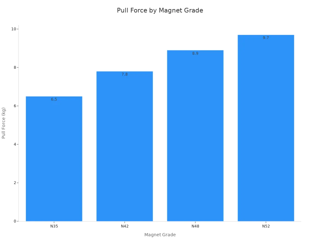 Bar chart comparing pull force of N35, N42, N48, and N52 neodymium magnet grades