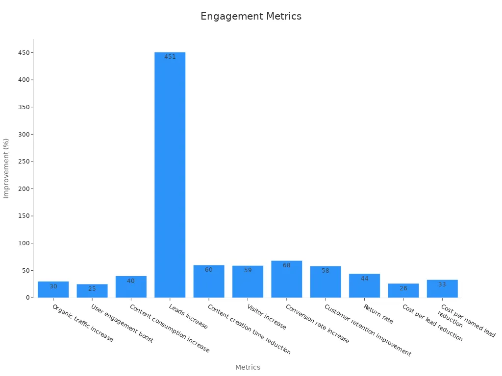 Bar chart showing quantitative engagement improvements by metric.