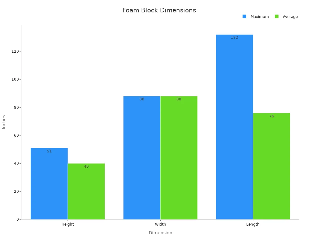 Grouped bar chart comparing maximum and average dimensions of foam blocks in inches for height, width, and length.
