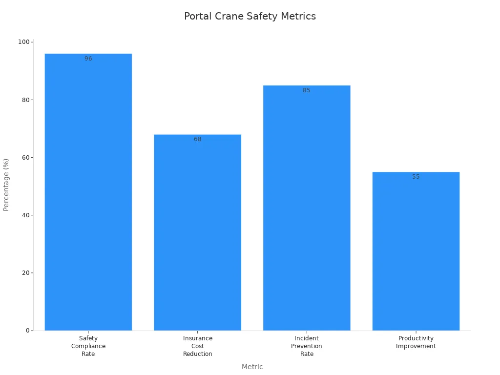 Bar chart showing safety metrics for portal crane operations