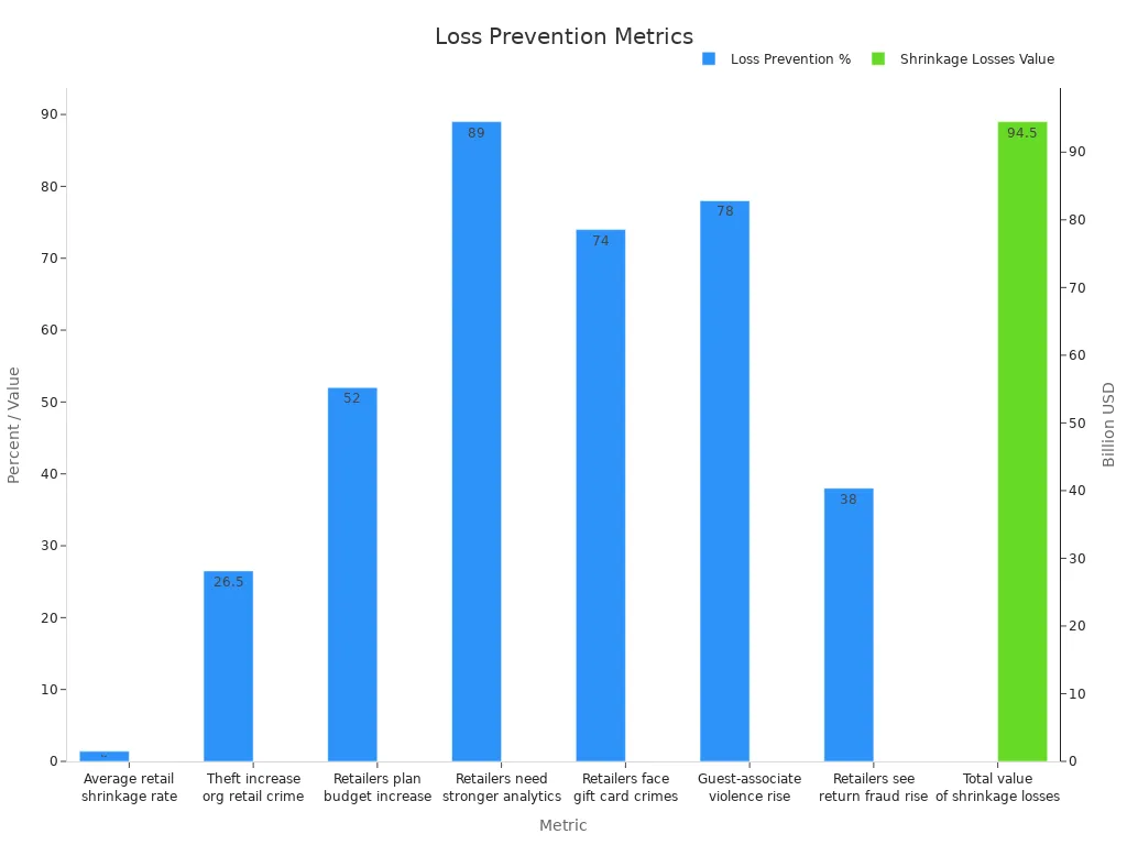 Bar chart showing theft and retail loss prevention metrics with percentages and total value
