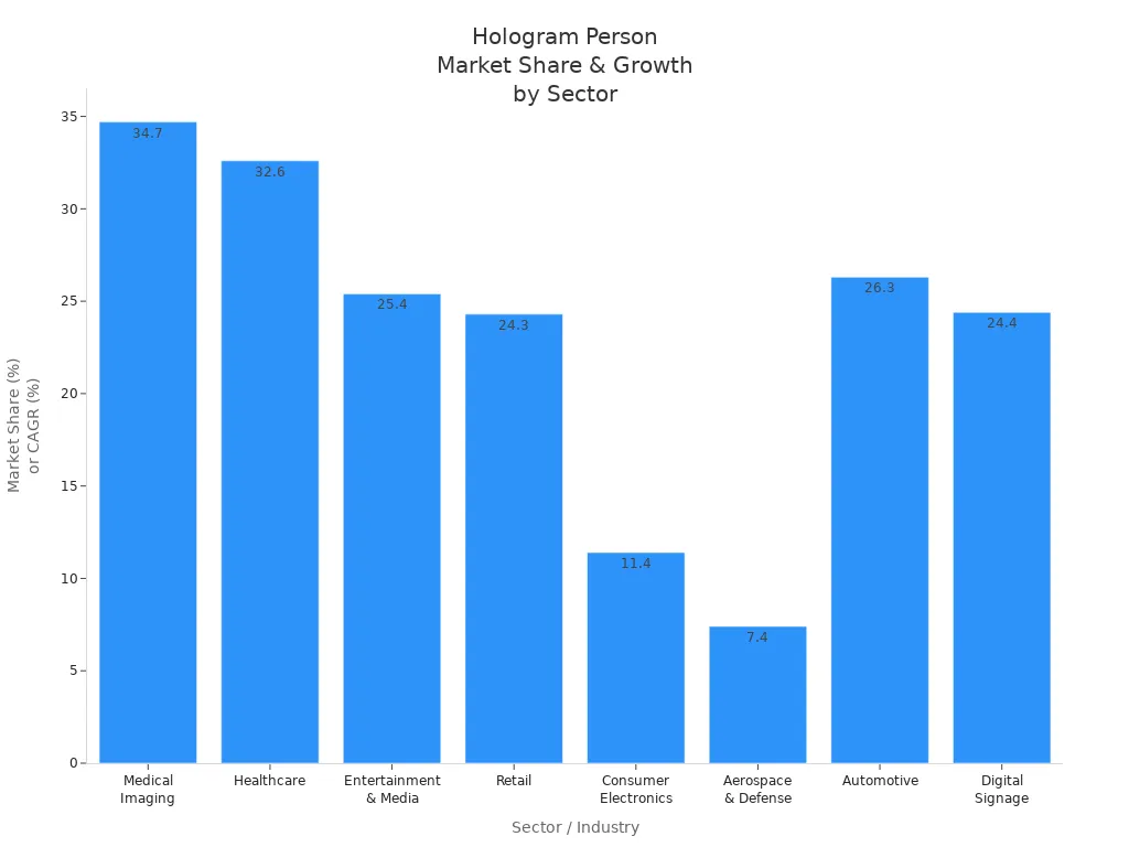 Bar chart comparing market share and CAGR of hologram person uses across industries