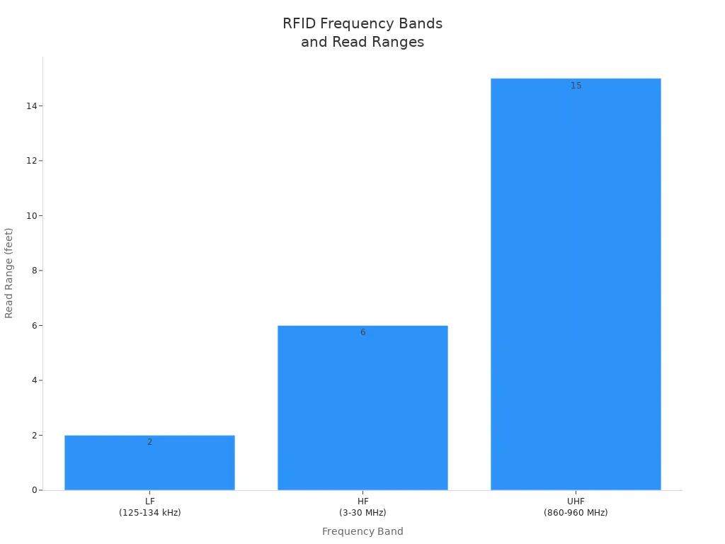 Bar chart comparing RFID frequency bands and their typical read ranges in access control systems