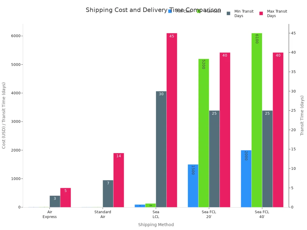Grouped bar chart comparing shipping costs and delivery times for air and sea freight methods.