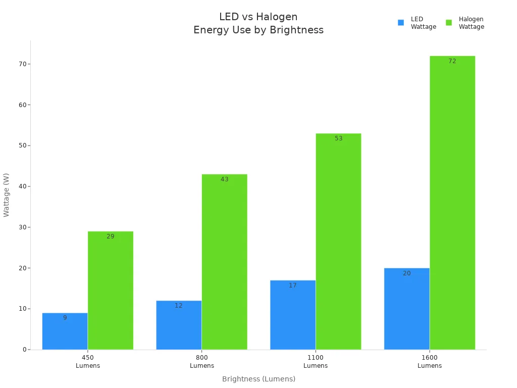 Bar chart comparing LED and halogen lamp wattage at different brightness levels