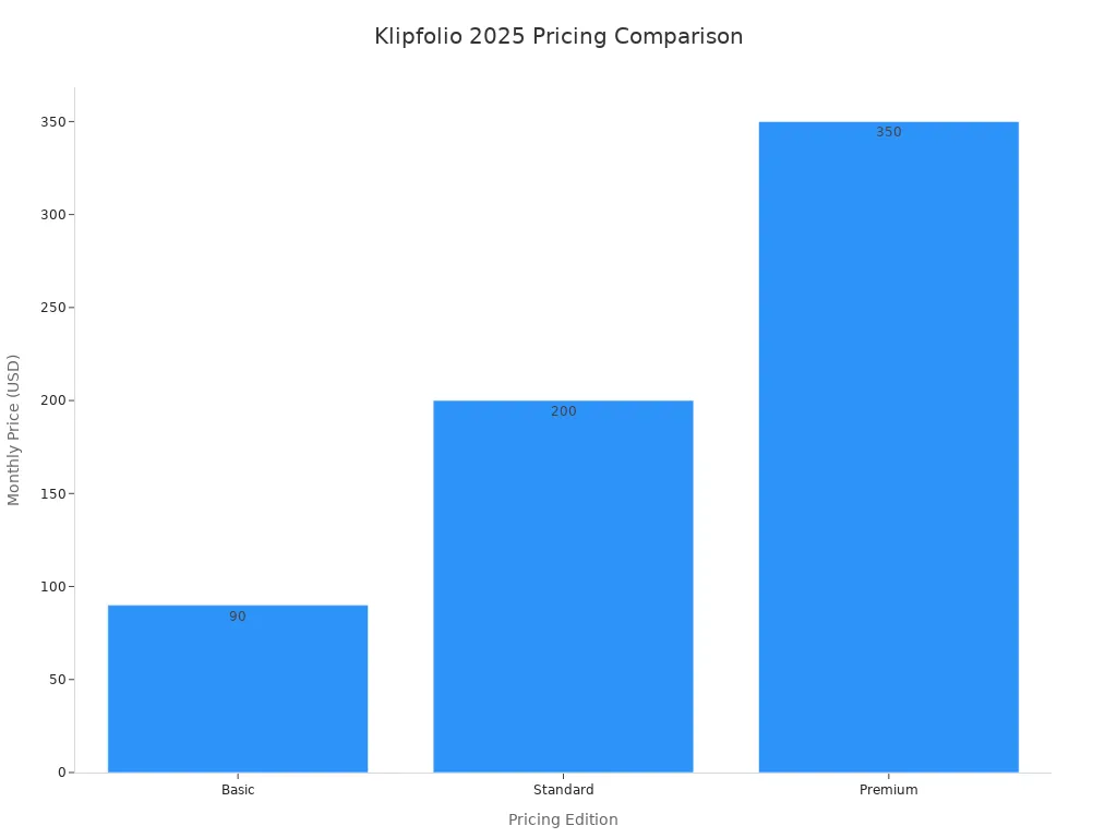 Bar chart comparing Klipfolio 2025 monthly pricing tiers