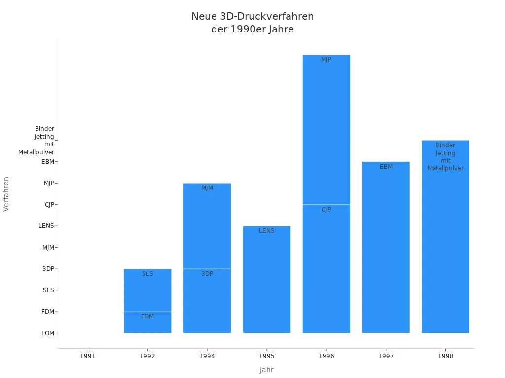 Balkendiagramm mit neuen 3D-Druckverfahren der 1990er Jahre nach Jahr