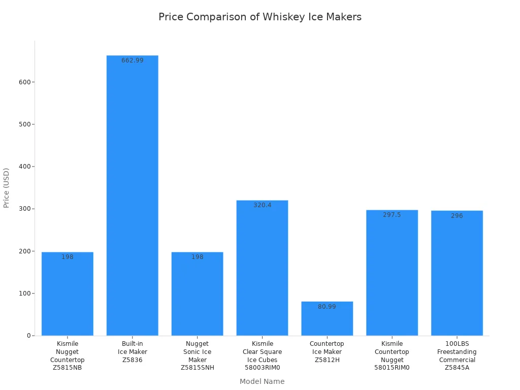 Bar chart comparing prices of leading whiskey ice maker models in 2026