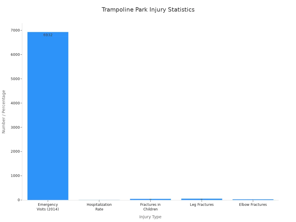 Bar chart showing injury statistics for trampoline parks