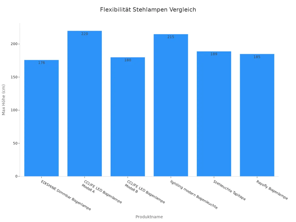 Balkendiagramm der max. Hoehe von Stehlampen