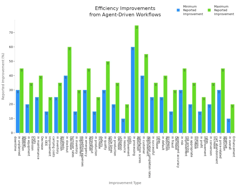 Bar chart showing minimum and maximum reported efficiency improvements across various categories after adopting agent-driven workflows