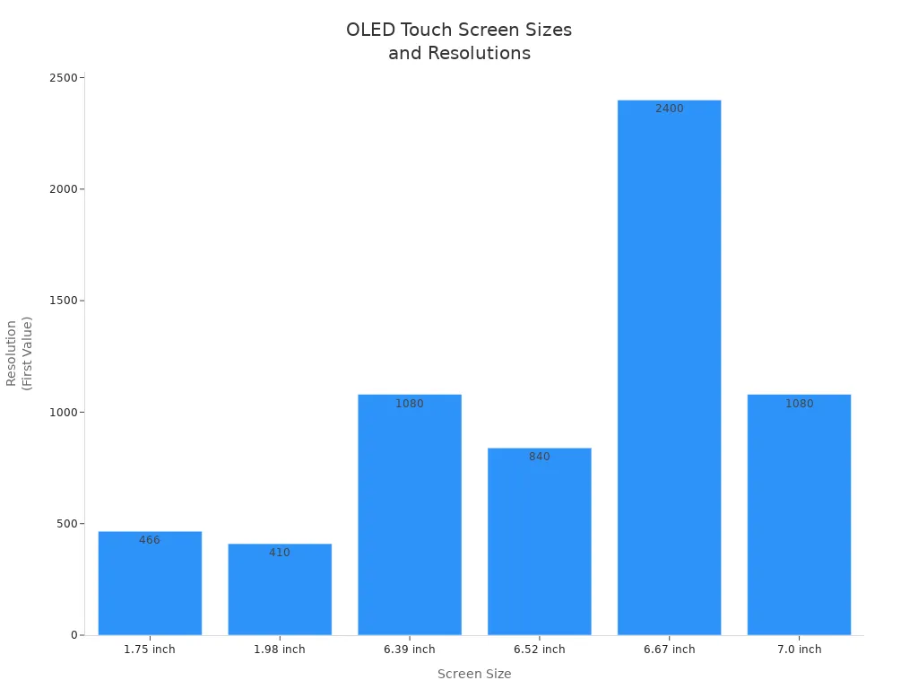 Bar chart showing various OLED touch screen sizes and their resolutions