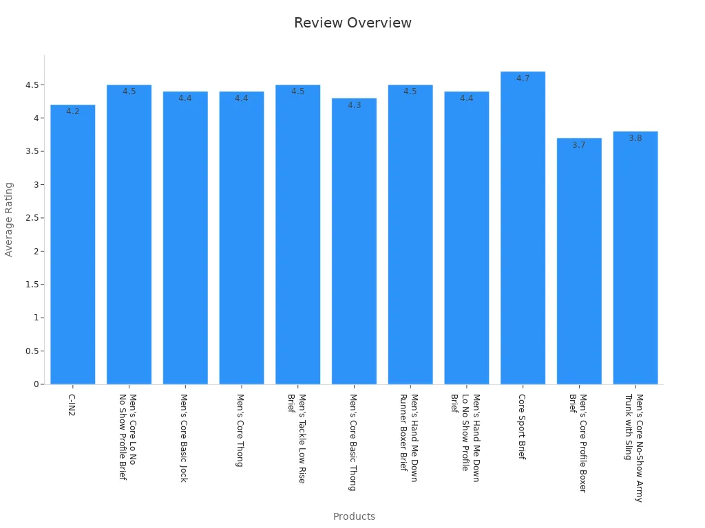 Bar chart showing product ratings