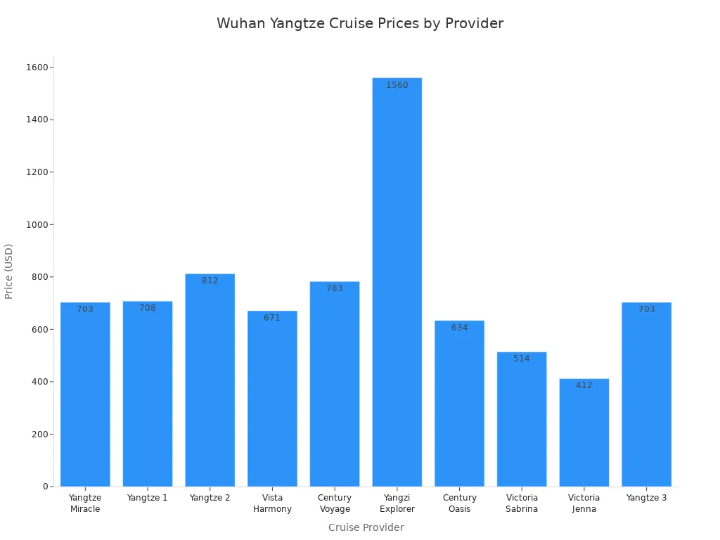 Bar chart comparing average prices of Wuhan Yangtze River cruises by provider