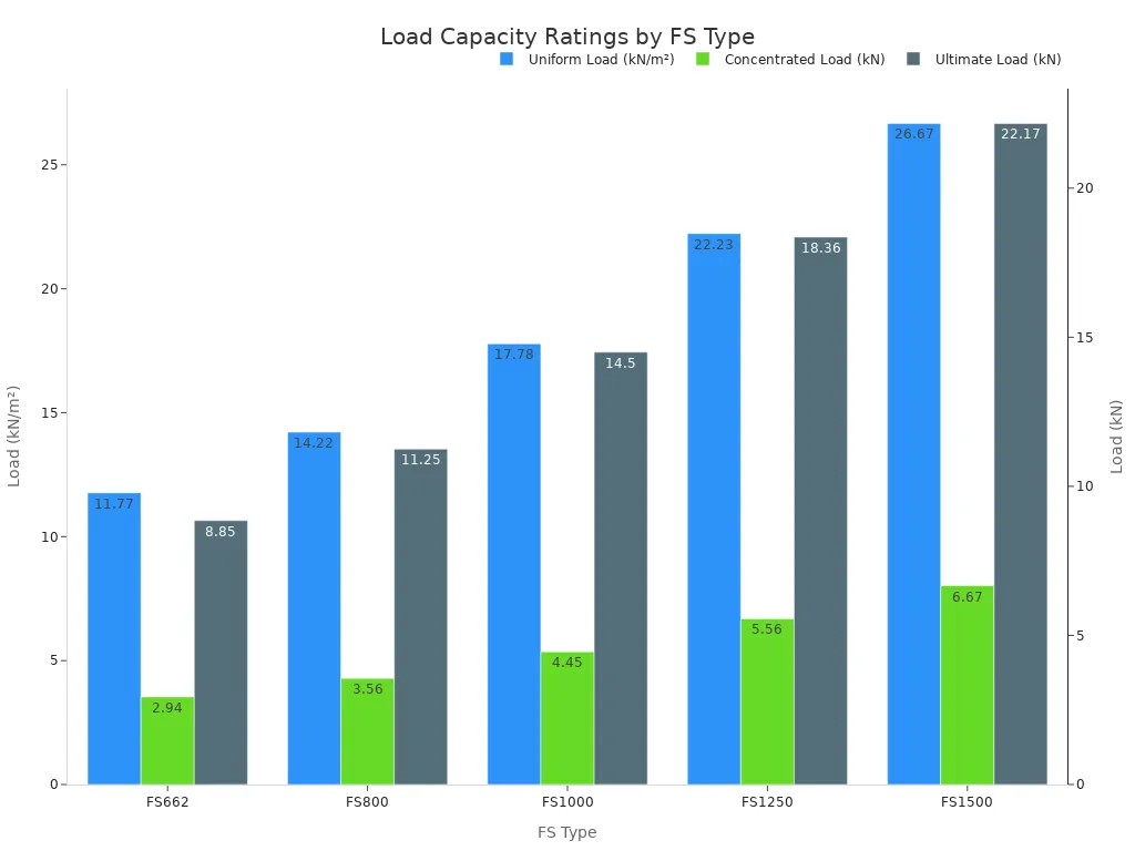 A grouped bar chart comparing uniform, concentrated, and ultimate load ratings for FS662 to FS1500 raised access floor types.