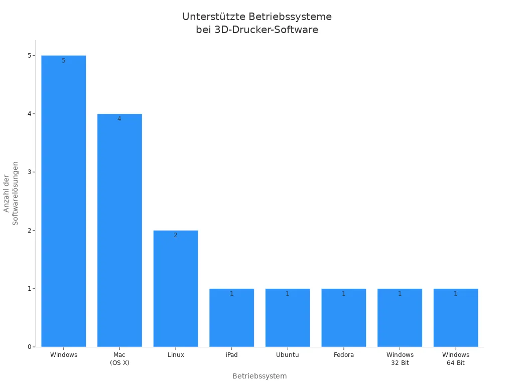 Balkendiagramm zeigt, wie viele 3D-Drucker-Softwarelösungen verschiedene Betriebssysteme unterstützen