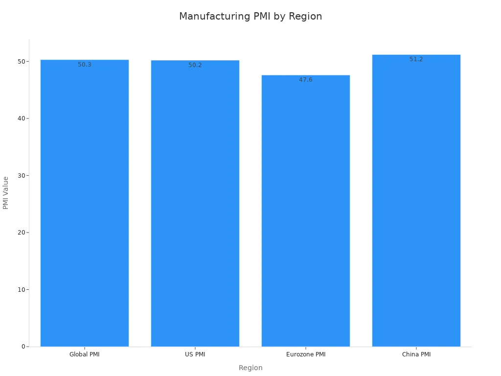 Bar chart showing manufacturing PMI values across regions