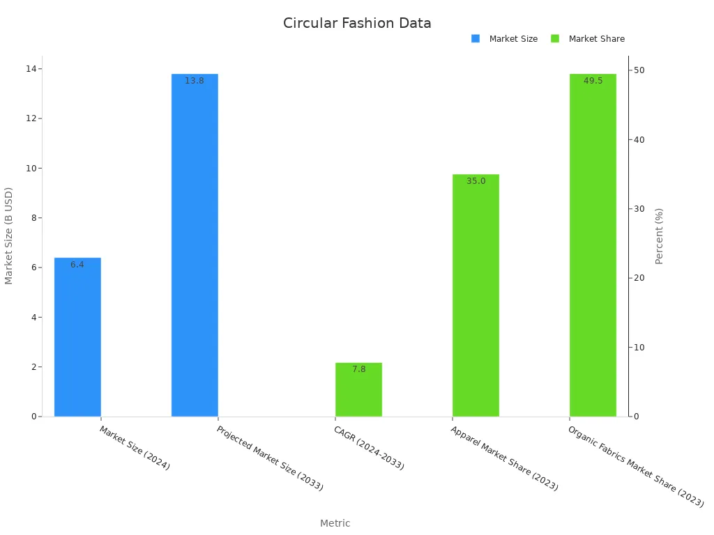 Bar chart showing circular fashion market sizes and share percentages