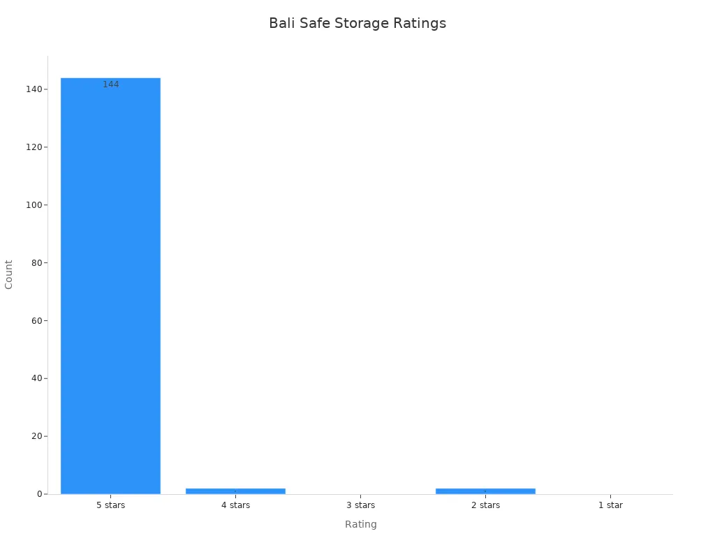 Bar chart showing customer satisfaction ratings for another storage provider