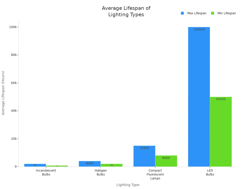 Bar chart comparing average lifespan of LED, incandescent, halogen, and compact fluorescent bulbs
