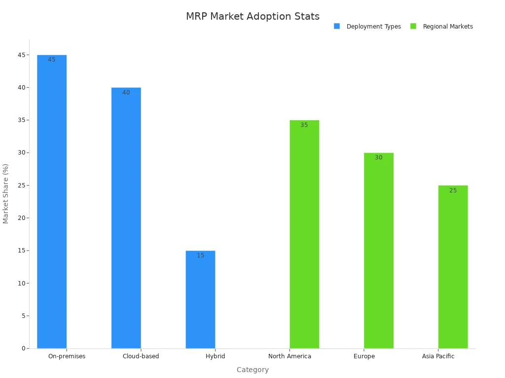 Bar chart showing deployment types and regional market shares for MRP systems