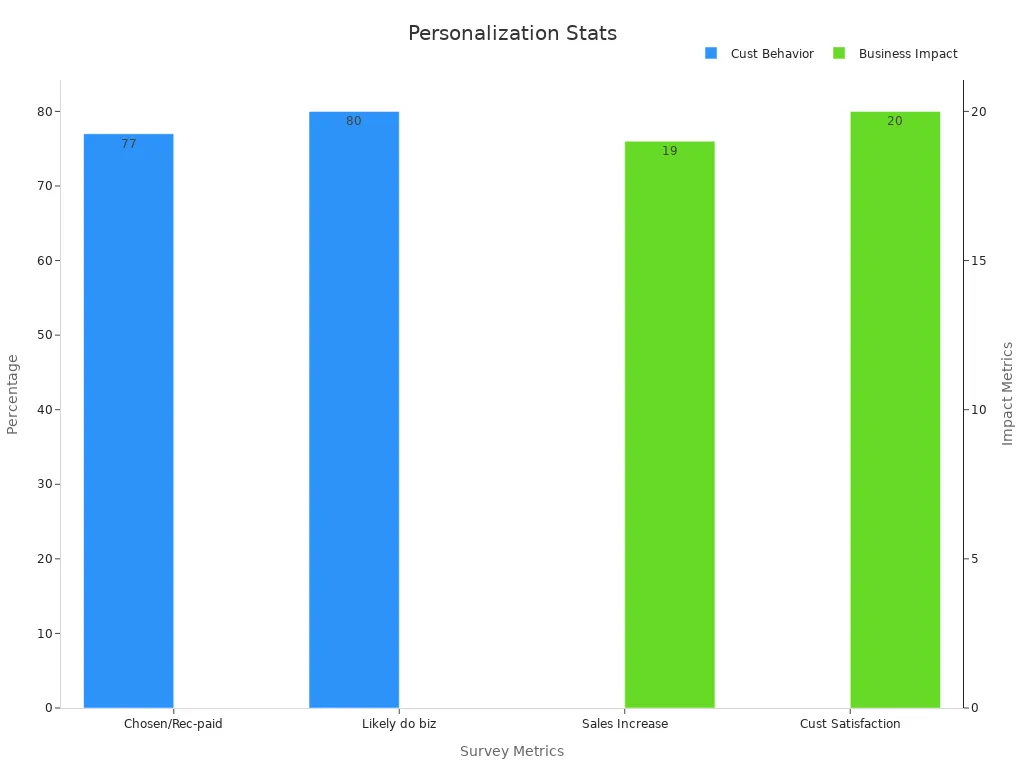 Grouped bar chart showing personalized experience stats, with customer behavior and business impact on dual y-axes.