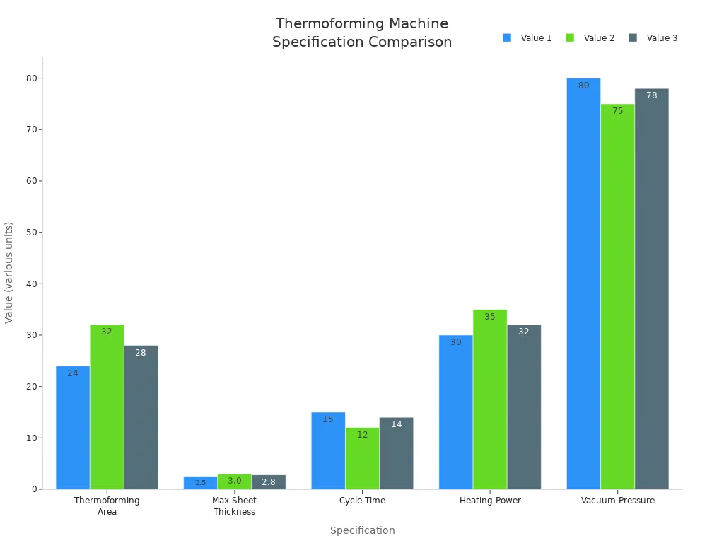 Grouped bar chart comparing specifications of three thermoforming machines