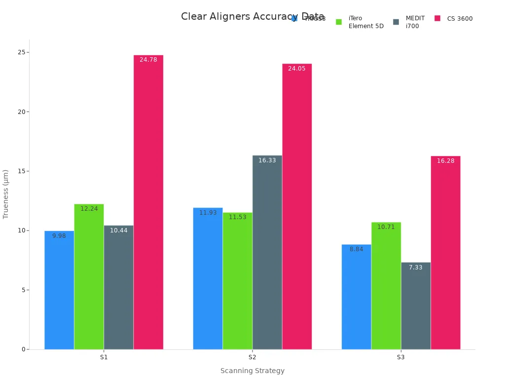 Grouped bar chart showing trueness values across three scanning strategies for different intraoral scanners