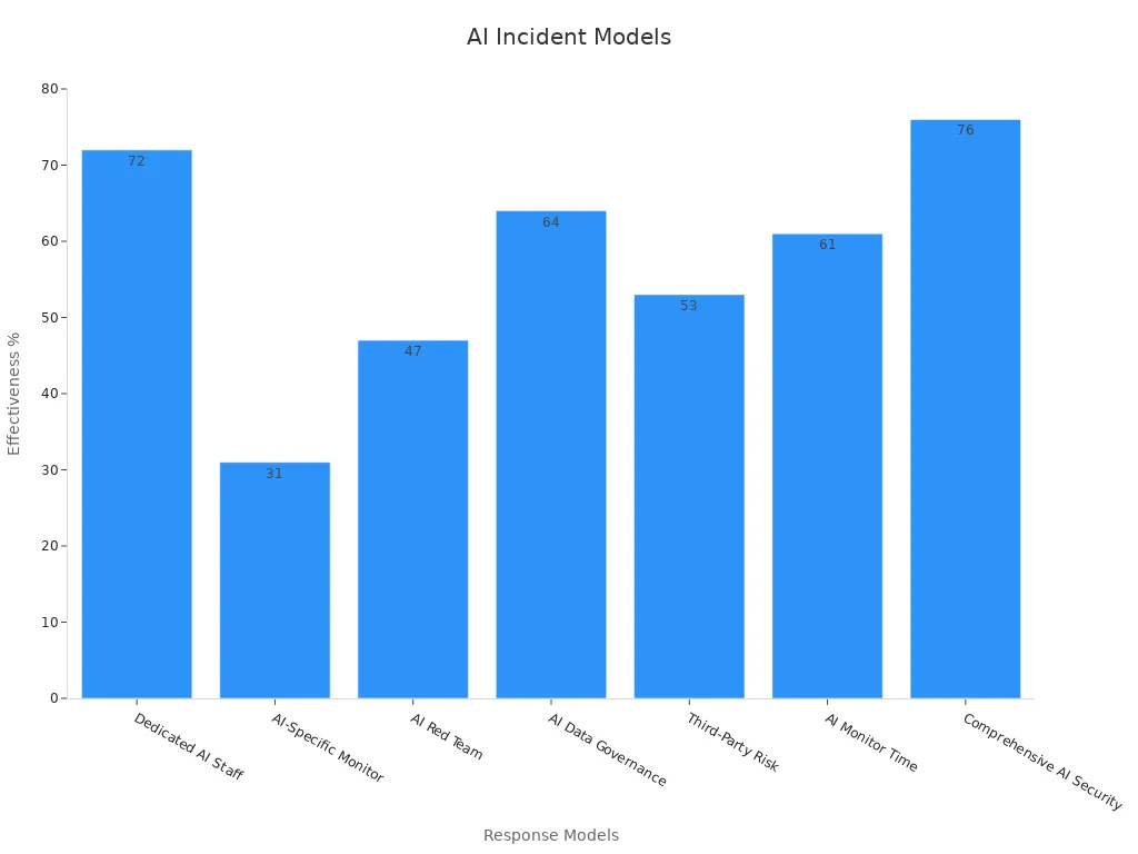 Bar chart displaying percentage effectiveness of various AI incident response models