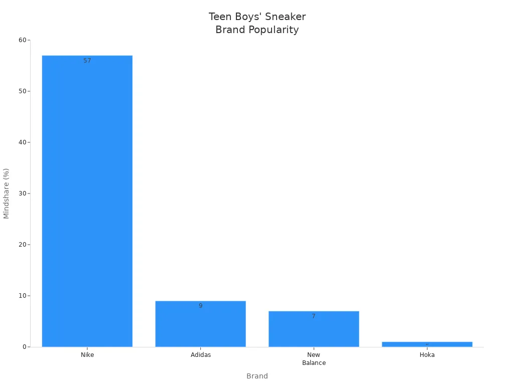 Bar chart comparing sneaker brand mindshare among teenage boys