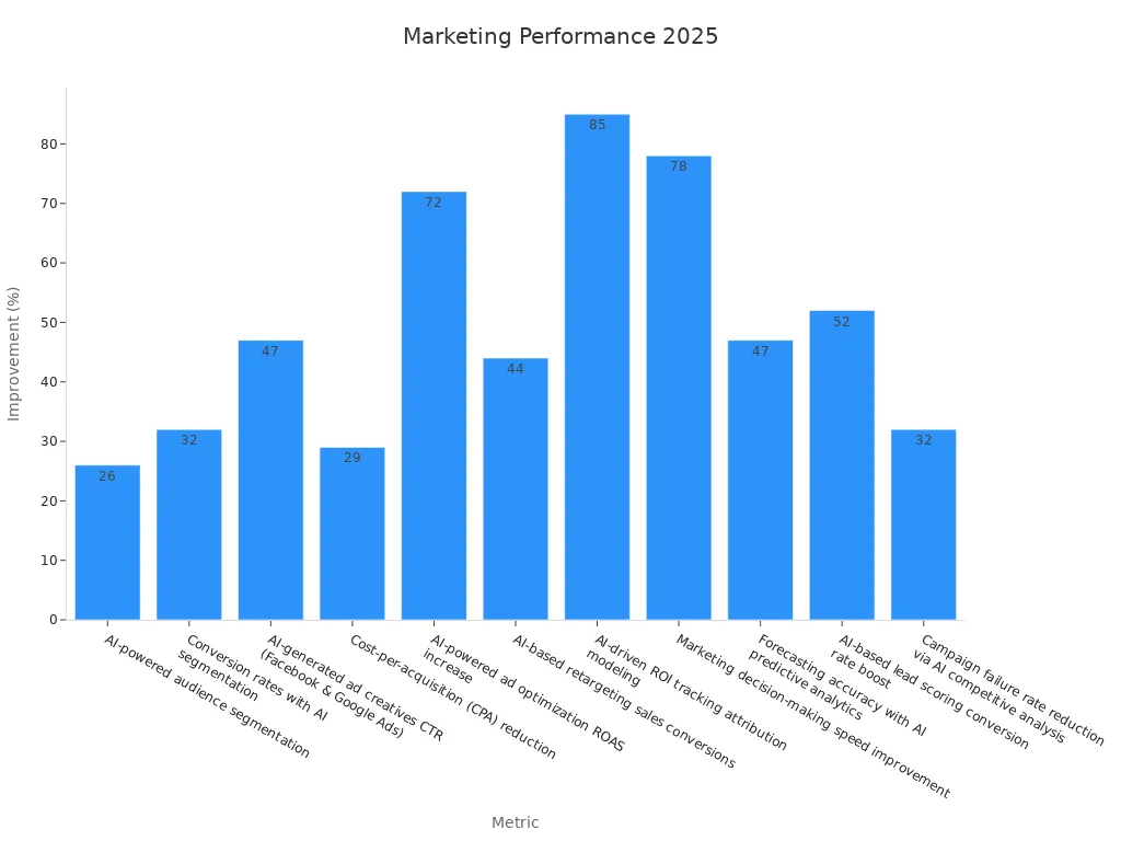 A bar chart showing marketing performance improvements in 2025 using AI tracking.