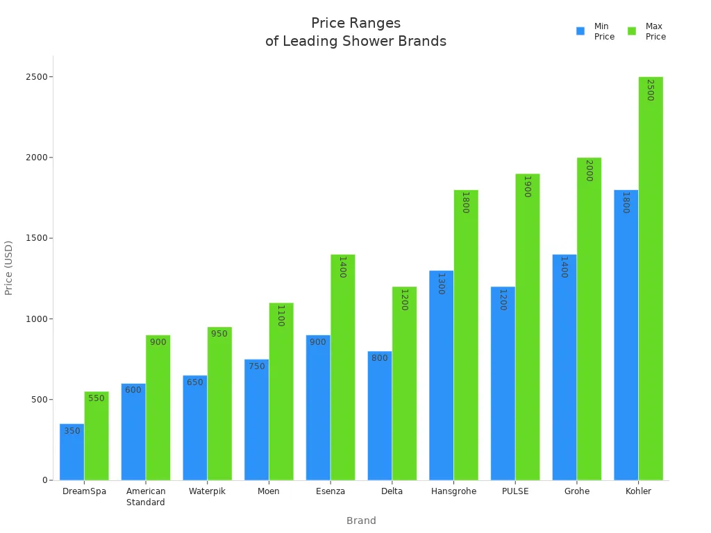 Bar chart comparing minimum and maximum prices for leading shower manufacturers