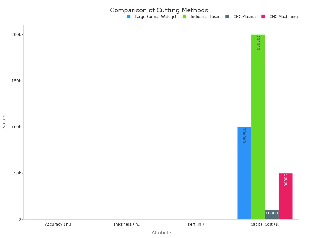 A bar chart comparing Large-Format Waterjet, Industrial Laser, CNC Plasma, and CNC Machining across Accuracy, Thickness, Kerf, and Capital Cost.