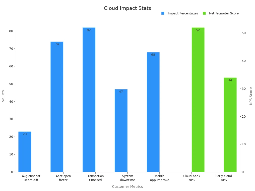 Bar chart showing improvements and net promoter scores due to cloud technology
