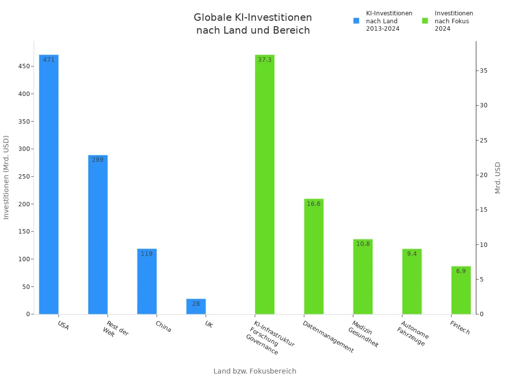 Bar chart on AI investments by country and application sector worldwide