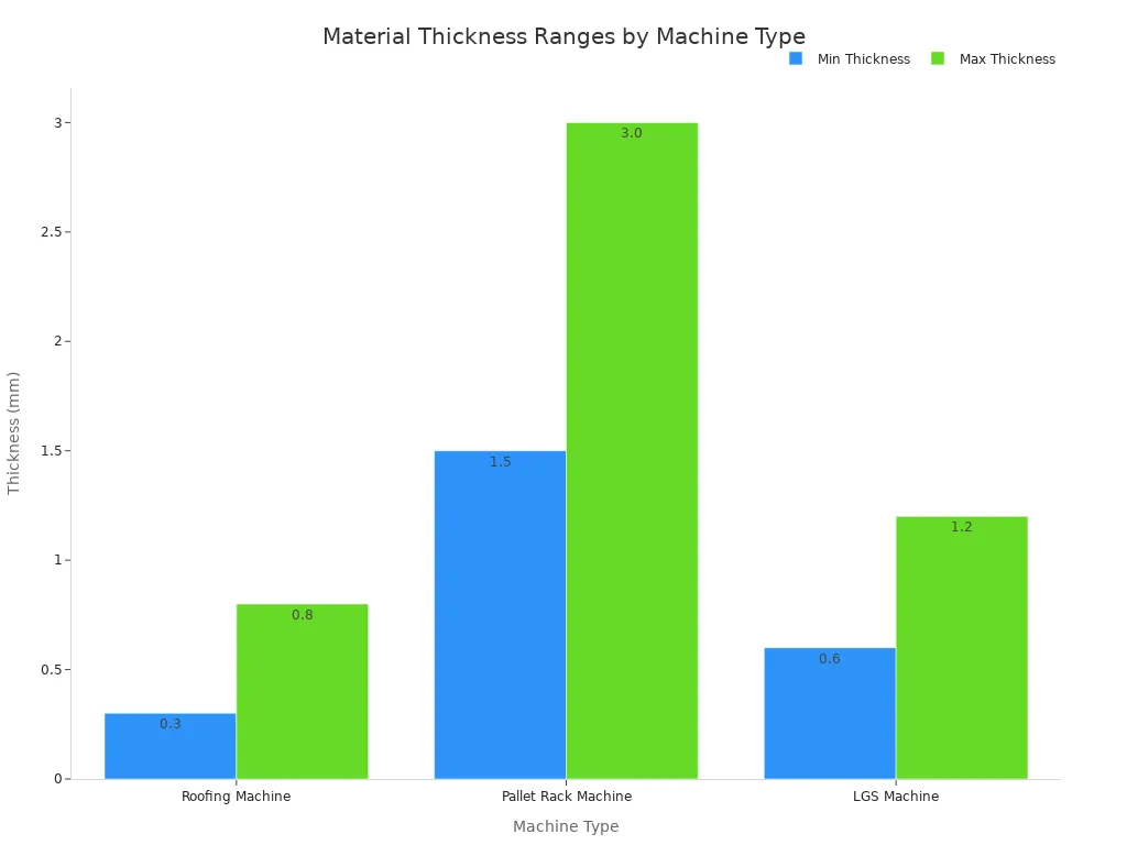 Grouped bar chart comparing min and max material thickness for roofing, pallet rack, and LGS machines.