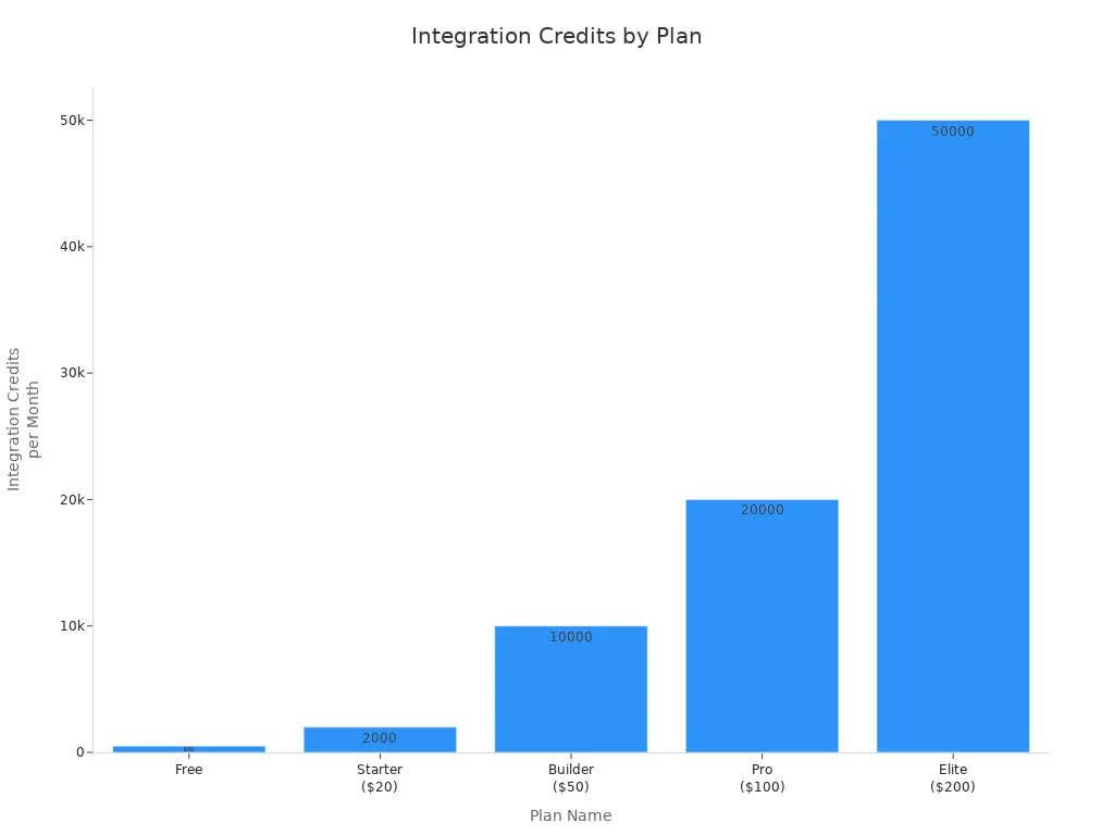 Bar chart comparing integration credits for Base44 plans