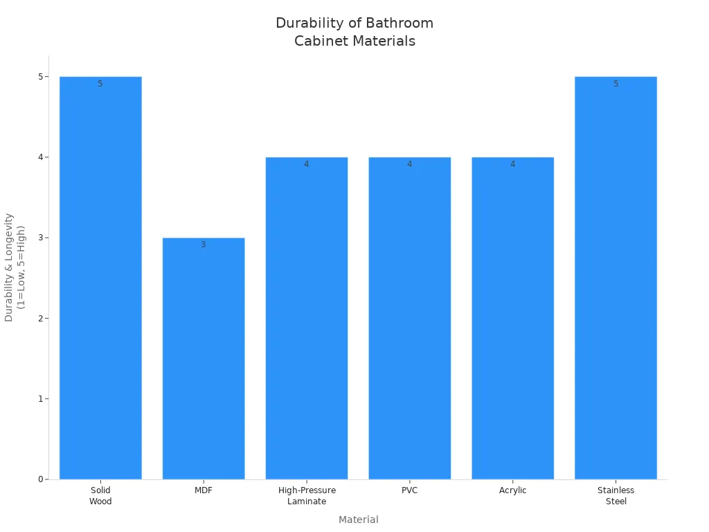 Bar chart comparing durability and longevity of bathroom cabinet materials