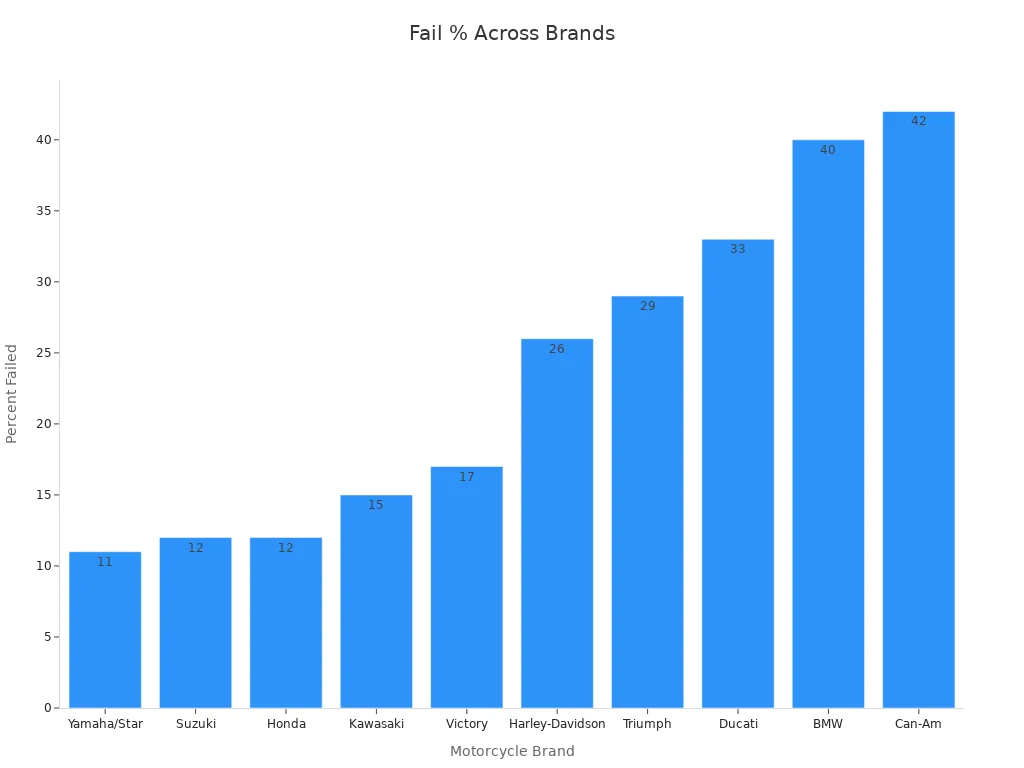 A bar chart showing numerical failure percentages for trusted motorcycle fairings brands